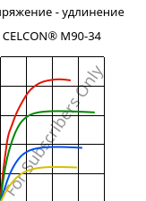 Напряжение - удлинение , CELCON® M90-34, POM, Celanese