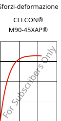 Sforzi-deformazione , CELCON® M90-45XAP®, POM, Celanese
