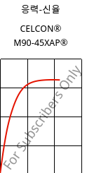 응력-신율 , CELCON® M90-45XAP®, POM, Celanese