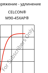 Напряжение - удлинение , CELCON® M90-45XAP®, POM, Celanese