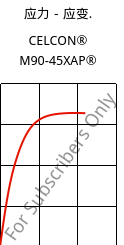 应力－应变.  , CELCON® M90-45XAP®, POM, Celanese