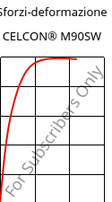 Sforzi-deformazione , CELCON® M90SW, POM, Celanese