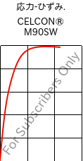  応力-ひずみ. , CELCON® M90SW, POM, Celanese