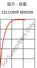 应力－应变.  , CELCON® M90SW, POM, Celanese