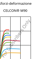 Sforzi-deformazione , CELCON® M90, POM, Celanese