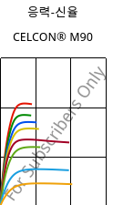 응력-신율 , CELCON® M90, POM, Celanese