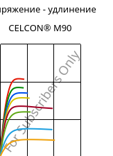 Напряжение - удлинение , CELCON® M90, POM, Celanese