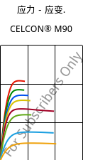 应力－应变.  , CELCON® M90, POM, Celanese