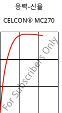 응력-신율 , CELCON® MC270, POM-MD, Celanese