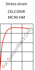 Stress-strain , CELCON® MC90-HM, POM-MD, Celanese