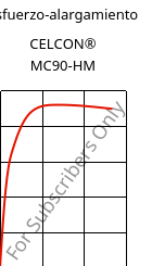 Esfuerzo-alargamiento , CELCON® MC90-HM, POM-MD, Celanese