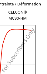 Contrainte / Déformation , CELCON® MC90-HM, POM-MD, Celanese