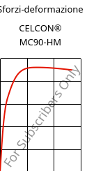 Sforzi-deformazione , CELCON® MC90-HM, POM-MD, Celanese