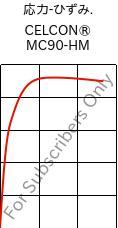  応力-ひずみ. , CELCON® MC90-HM, POM-MD, Celanese