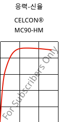 응력-신율 , CELCON® MC90-HM, POM-MD, Celanese