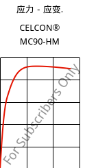 应力－应变.  , CELCON® MC90-HM, POM-MD, Celanese