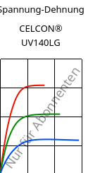 Spannung-Dehnung , CELCON® UV140LG, POM, Celanese