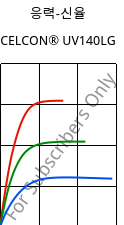 응력-신율 , CELCON® UV140LG, POM, Celanese