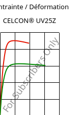 Contrainte / Déformation , CELCON® UV25Z, POM, Celanese