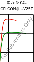  応力-ひずみ. , CELCON® UV25Z, POM, Celanese