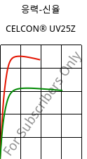 응력-신율 , CELCON® UV25Z, POM, Celanese