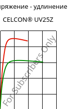 Напряжение - удлинение , CELCON® UV25Z, POM, Celanese