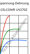 Spannung-Dehnung , CELCON® UV270Z, POM, Celanese