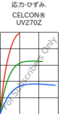  応力-ひずみ. , CELCON® UV270Z, POM, Celanese