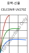 응력-신율 , CELCON® UV270Z, POM, Celanese