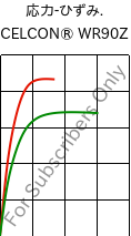  応力-ひずみ. , CELCON® WR90Z, POM, Celanese