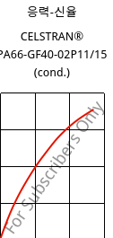 응력-신율 , CELSTRAN® PA66-GF40-02P11/15 (응축), PA66-GLF40, Celanese