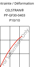 Contrainte / Déformation , CELSTRAN® PP-GF30-0403 P10/10, PP-GLF30, Celanese