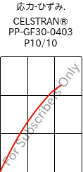  応力-ひずみ. , CELSTRAN® PP-GF30-0403 P10/10, PP-GLF30, Celanese