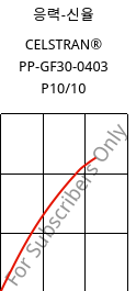 응력-신율 , CELSTRAN® PP-GF30-0403 P10/10, PP-GLF30, Celanese
