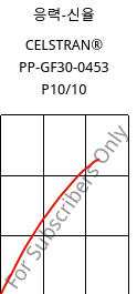 응력-신율 , CELSTRAN® PP-GF30-0453 P10/10, PP-GLF30, Celanese