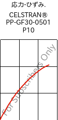  応力-ひずみ. , CELSTRAN® PP-GF30-0501 P10, PP-GLF30, Celanese
