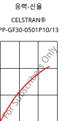 응력-신율 , CELSTRAN® PP-GF30-0501P10/13, PP-GLF30, Celanese