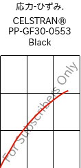 応力-ひずみ. , CELSTRAN® PP-GF30-0553 Black, PP-GLF30, Celanese