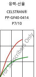 응력-신율 , CELSTRAN® PP-GF40-0414 P7/10, PP-GLF40, Celanese