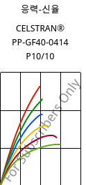 응력-신율 , CELSTRAN® PP-GF40-0414 P10/10, PP-GLF40, Celanese
