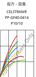应力－应变.  , CELSTRAN® PP-GF40-0414 P10/10, PP-GLF40, Celanese