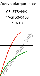Esfuerzo-alargamiento , CELSTRAN® PP-GF50-0403 P10/10, PP-GLF50, Celanese