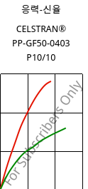 응력-신율 , CELSTRAN® PP-GF50-0403 P10/10, PP-GLF50, Celanese