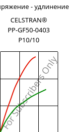 Напряжение - удлинение , CELSTRAN® PP-GF50-0403 P10/10, PP-GLF50, Celanese