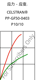 应力－应变.  , CELSTRAN® PP-GF50-0403 P10/10, PP-GLF50, Celanese