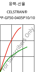 응력-신율 , CELSTRAN® PP-GF50-0405P10/10, PP-GLF50, Celanese