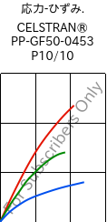  応力-ひずみ. , CELSTRAN® PP-GF50-0453 P10/10, PP-GLF50, Celanese
