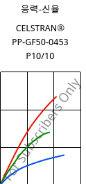 응력-신율 , CELSTRAN® PP-GF50-0453 P10/10, PP-GLF50, Celanese