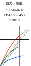 应力－应变.  , CELSTRAN® PP-GF50-0453 P10/10, PP-GLF50, Celanese
