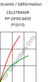 Contrainte / Déformation , CELSTRAN® PP-GF50-0455 P10/10, PP-GLF50, Celanese